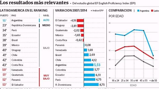 Resultados-EF-English-Proficiency-EPI_CLAIMA20141204_0179_37
